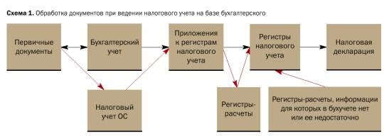 Учет лицензий в налоговом учете. Система налогового учета. Первичные документы налогового учета. Схемы вариантов ведения налогового учета. Методы ведения налогового учета кассовый.