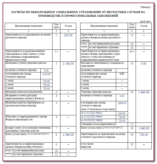 Заполнение 4 ф затраты. ФСС форма 4-ФСС 2022. 4фсс 2022 форма. Таблица 4 формы 4 ФСС заполнение 2022. 4фсс за 1 квартал 2022 форма.