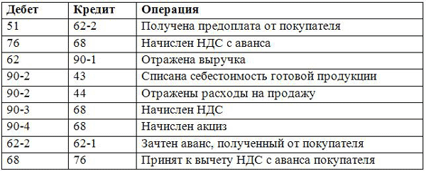 Актуальные таблицы бухгалтерских проводок в 2019 году
