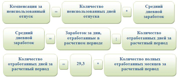 Что такое расчетные при увольнении