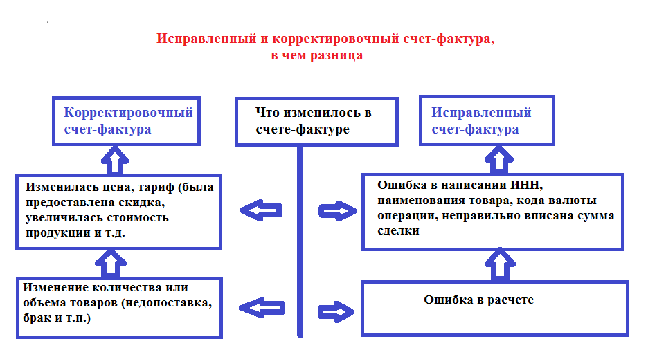 В каком случае выставляется корректировочный счет фактура. Исправление или корректировка счета-фактуры. Разница между исправительной и корректировочной счет-фактурой. Чем отличается счет фактура от корректировочный счет-фактура. Корректировочный счет-фактура и исправительная счет-фактура отличия.