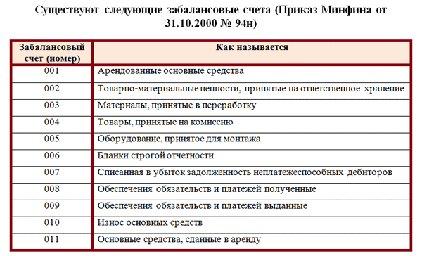 Внебалансовые счета учета. Забалансовый план счетов бухгалтерского учета. Проводки забалансовые счета бухгалтерского учета. Забалансовые счета в бухгалтерском учете план счетов. План бухгалтерских счетов забалансовые счета.