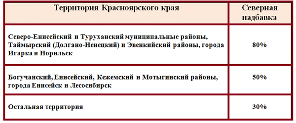 Выплата районных коэффициентов. Красноярск Северные надбавки и районный коэффициент. Красноярск районный коэффициент и Северная надбавка 2020. Красноярский край районный коэффициент и Северная надбавка. Северная надбавка в Красноярске 2022.