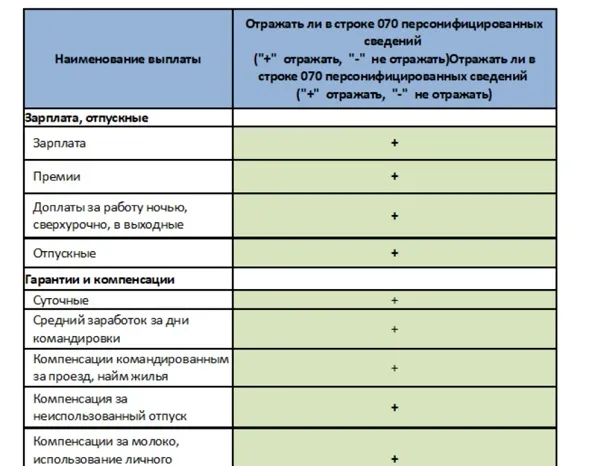Персонифицированные сведения в 2025 году: заполнение, сроки сдачи