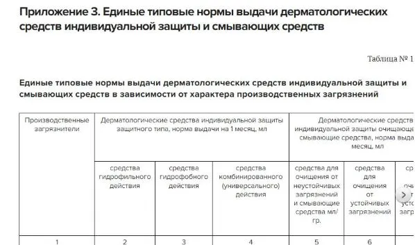 Новые нормы выдачи СИЗ в 2025 году по профессиям: таблица