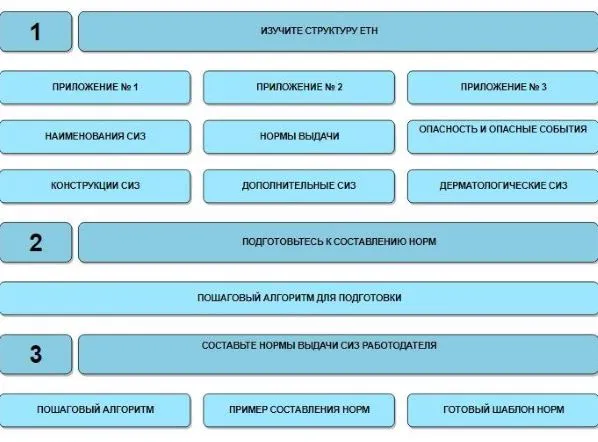 Новые нормы выдачи СИЗ в 2025 году по профессиям: таблица