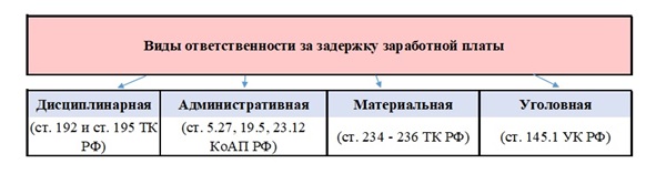 Задержка заработной платы ответственность работодателя в 2025. Задержка заработной платы ответственность работодателя в 2025