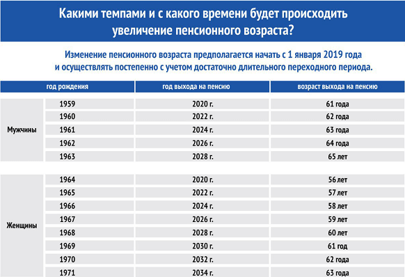 Законопроект о повышении пенсионного возраста внесли в Госдуму